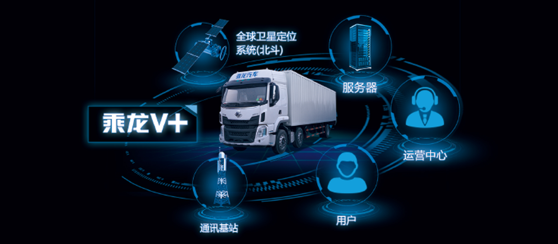 h5牵引车 全新开发乘龙v 车联网系统，智能卡车，十大功能帮助改善驾驶行为50%，降低车辆7%-10%油耗，提升20%出勤率和配货率